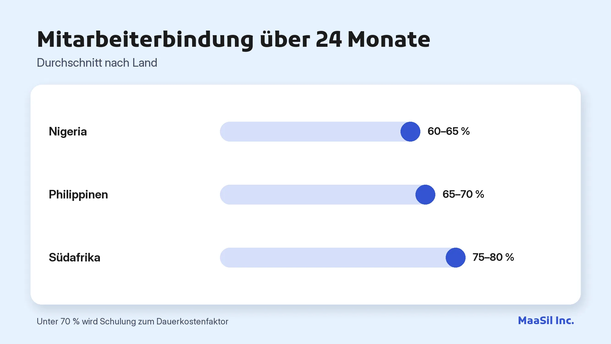 Diagramm der Mitarbeiterbindung über 24 Monate: 60–65 % in Nigeria, 65–70 % auf den Philippinen, 75–80 % in Südafrika