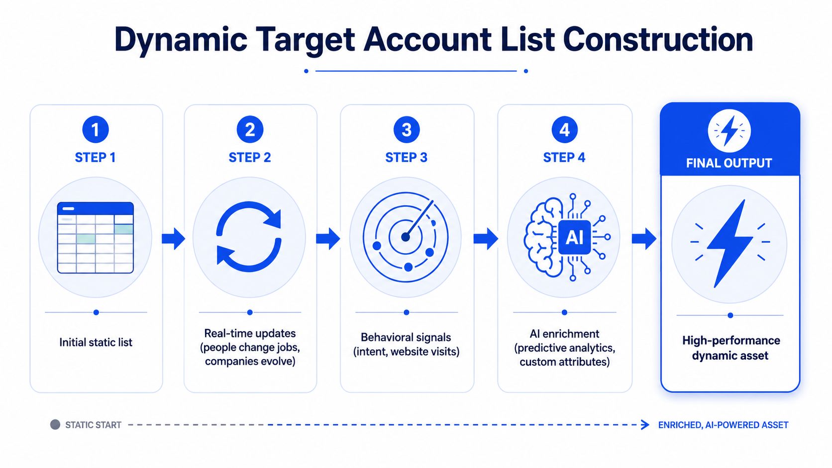 A diagram outlining a four-step process for creating a dynamic B2B target account list using AI enrichment.
