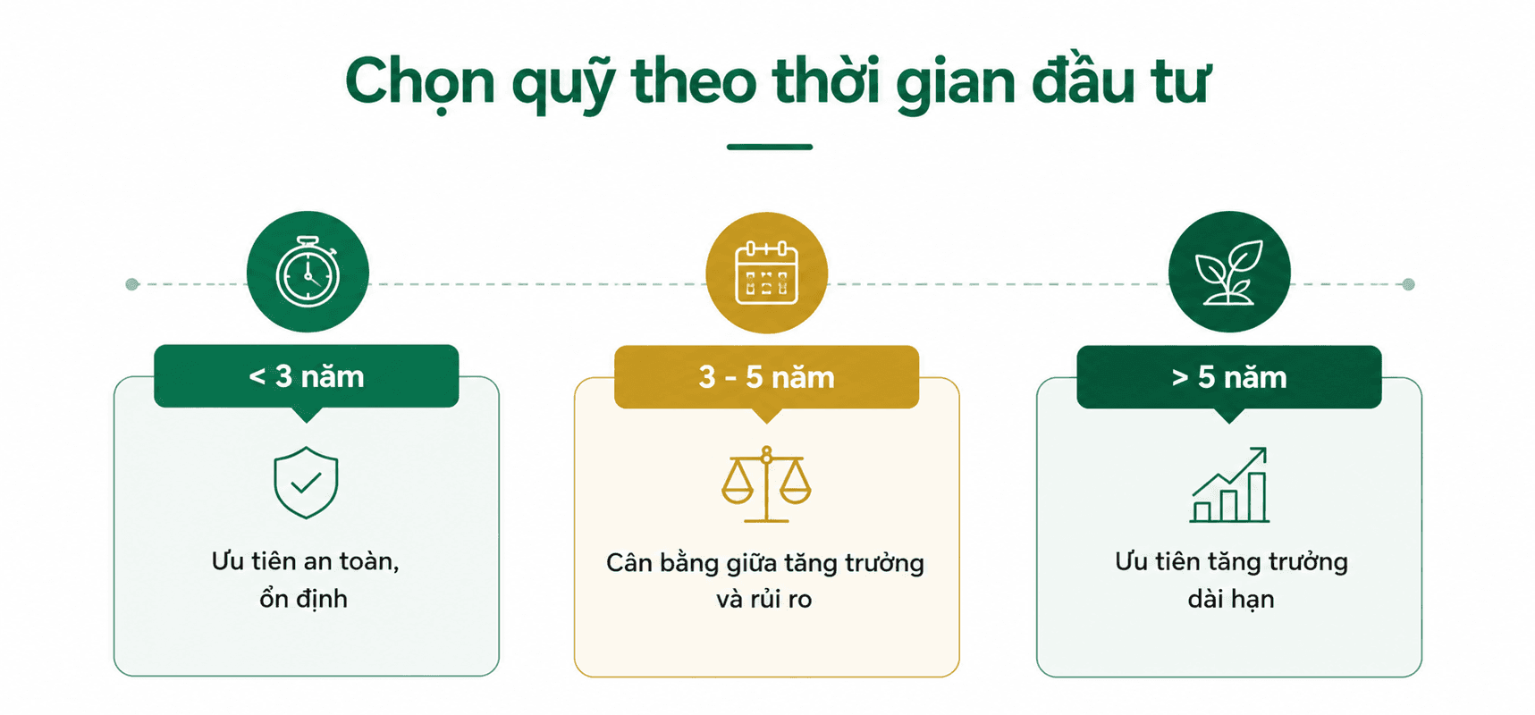 Hình ảnh mô tả - Chọn Quỹ theo thời gian đầu tư