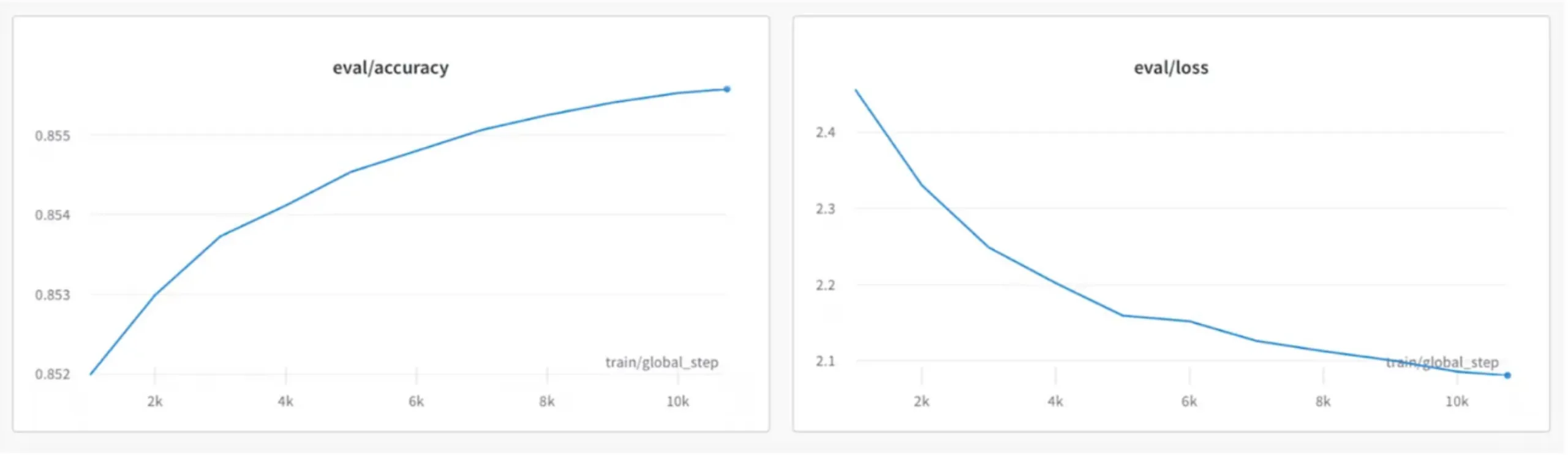 Validation loss and accuracy