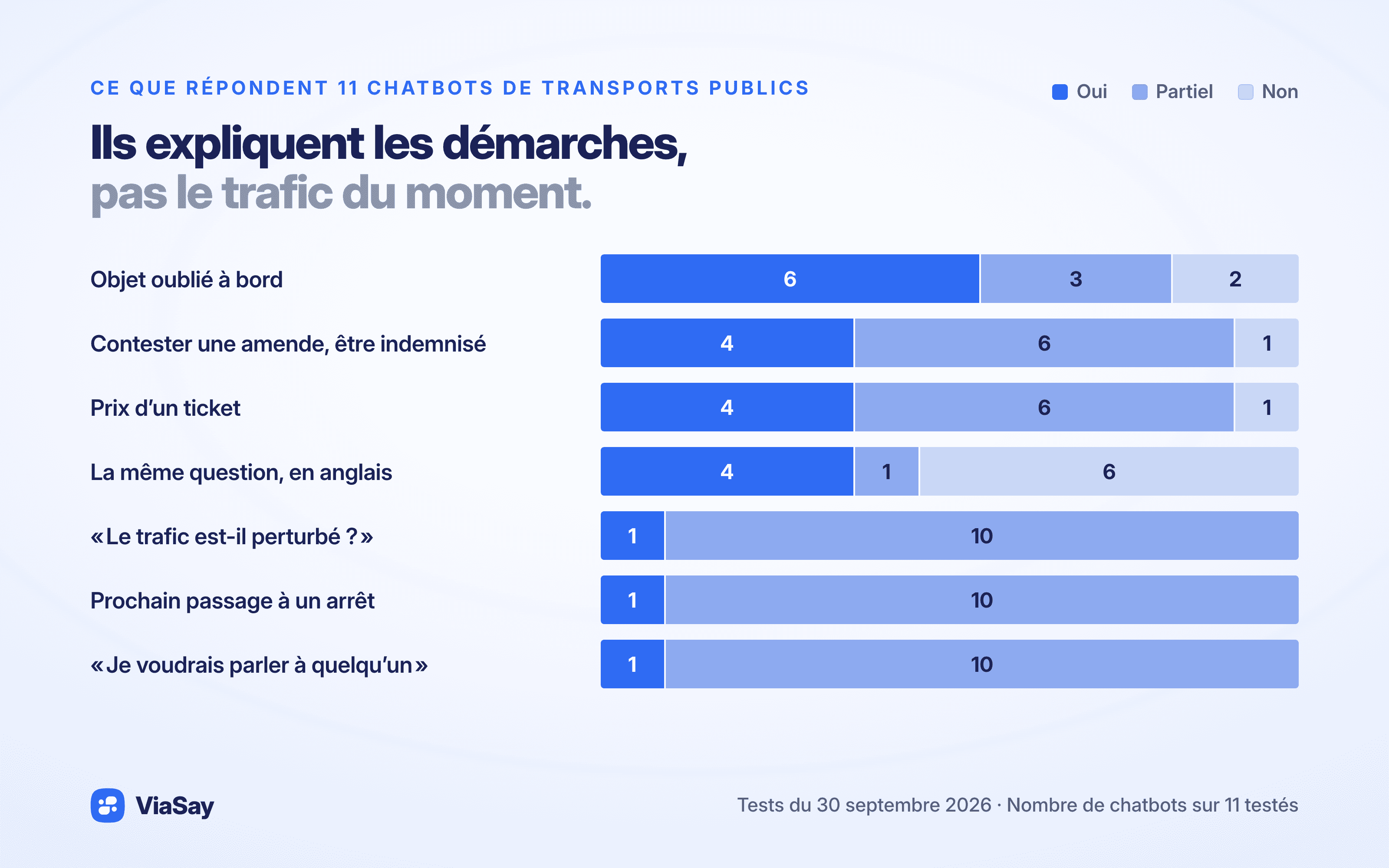 Résultats des sept questions sur 11 chatbots de transports publics : les démarches sont bien expliquées, le temps réel et le relais humain beaucoup moins