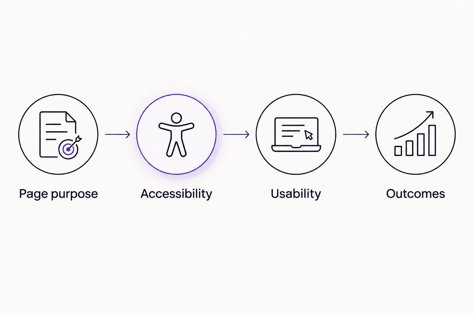 Four-stage technical SEO sequence from page purpose to measured outcomes