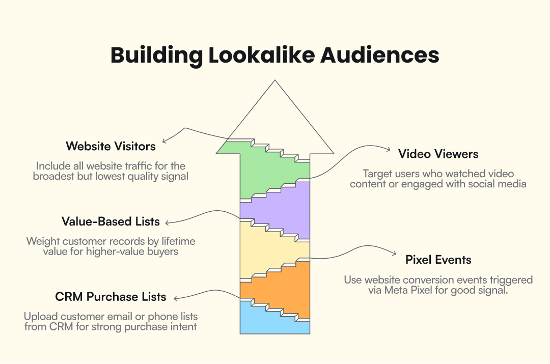Infographic that shows how to build lookalike audiences