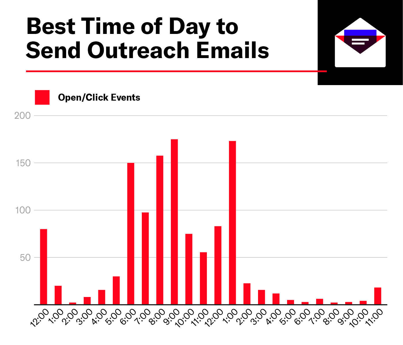 Best Time of Day to Send Outreach Emails - Best Time To Send Cold Emails