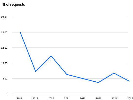 Total requests by year line graph.