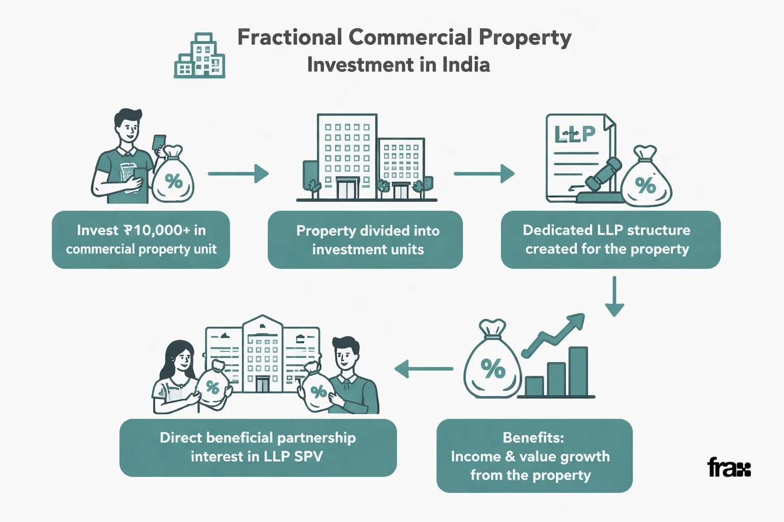 Flowchart illustrating fractional commercial property investment process with LLP structure, showing how investors gain partnership interests through fractional ownership platforms like FraX.