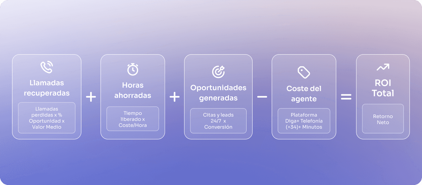 Fórmula para calcular el ROI de un agente de voz IA