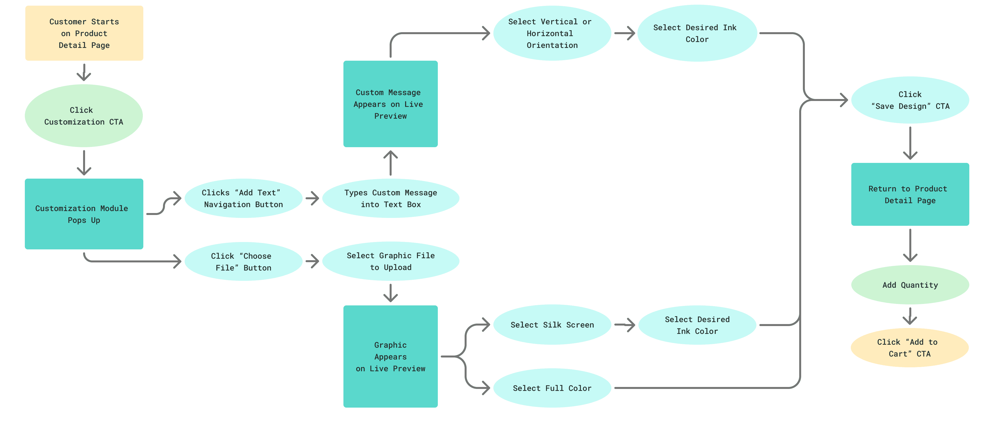 Userflow diagram