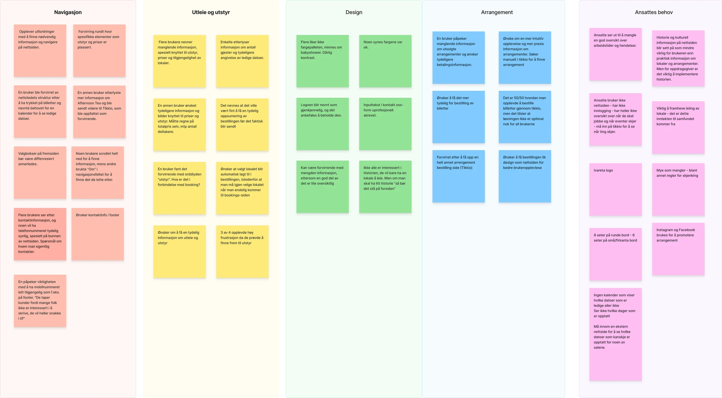 Affinity map grouping usability findings into navigation, rental and equipment, design, events, and staff needs