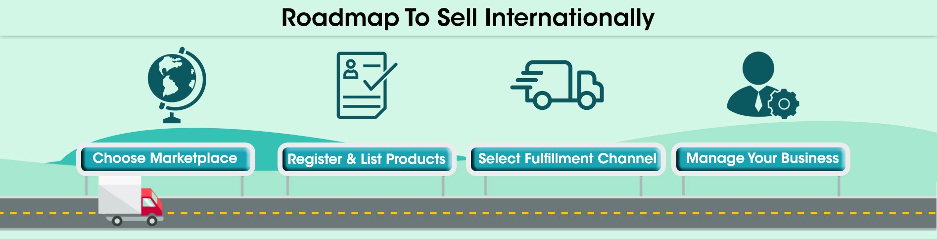 Roadmap to Sell Internationally