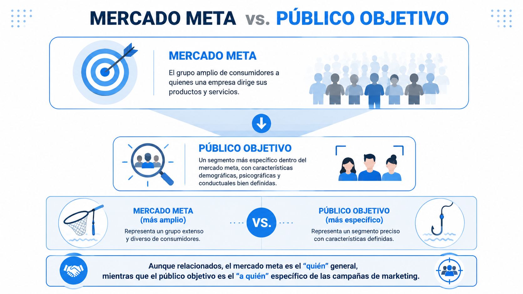Infografía comparativa que explica las diferencias entre el mercado meta y el público objetivo en marketing.