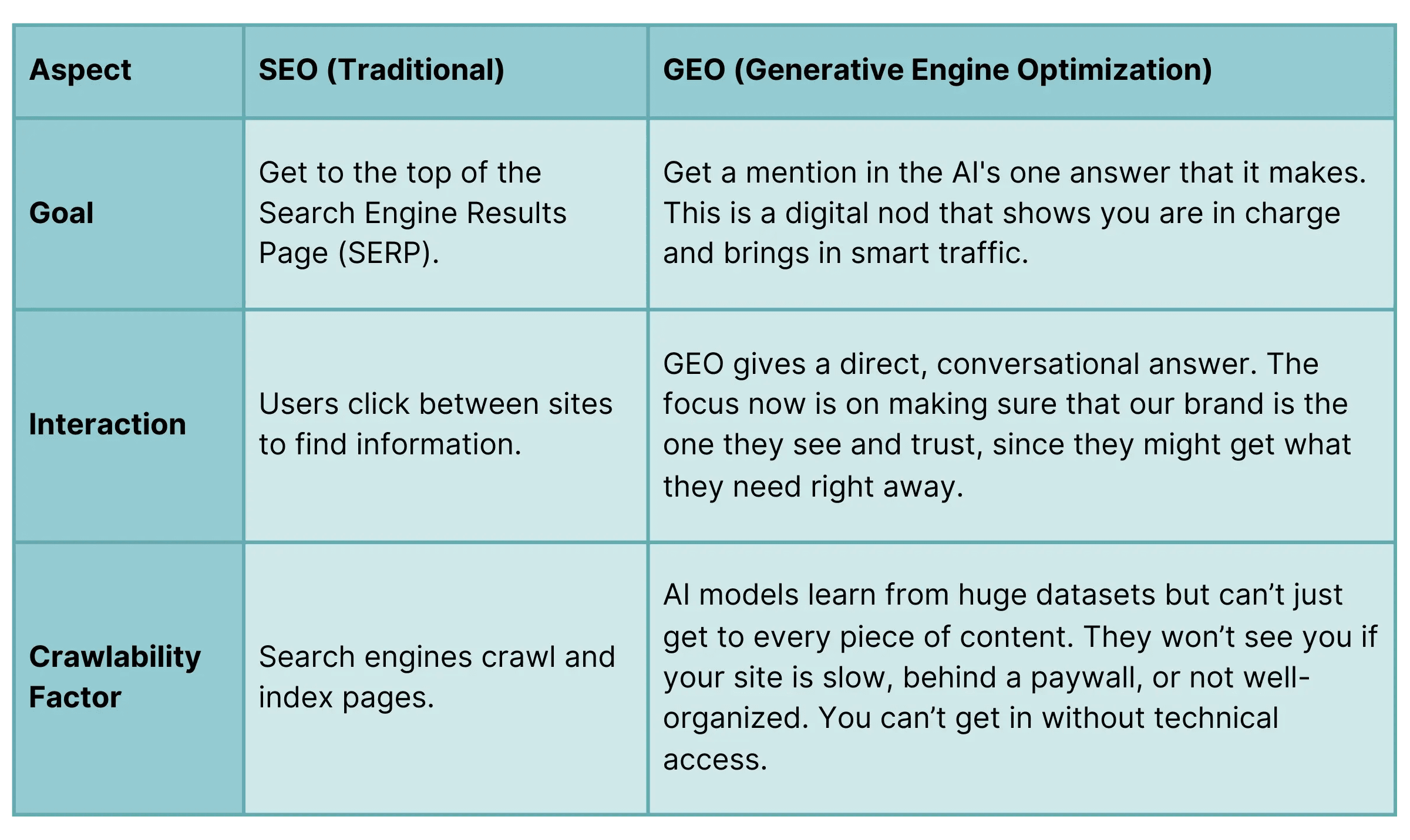Comparison table of SEO versus GEO strategies