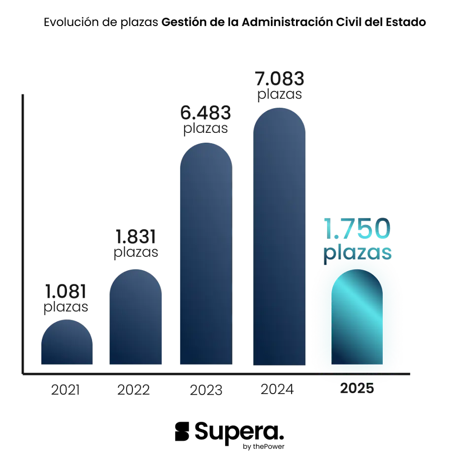 Evolucion plazas gestión civil del estado
