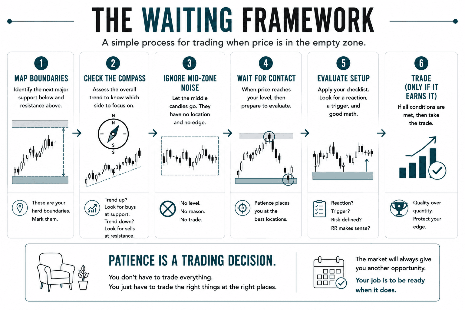 Educational infographic illustrating a six-step decision-making framework for trading in open space between major support and resistance levels. The process includes mapping boundaries, checking the trend, ignoring mid-zone price action, waiting for contact with a level, evaluating the setup, and trading only if the criteria are met. The graphic emphasizes patience as part of a disciplined trading process.