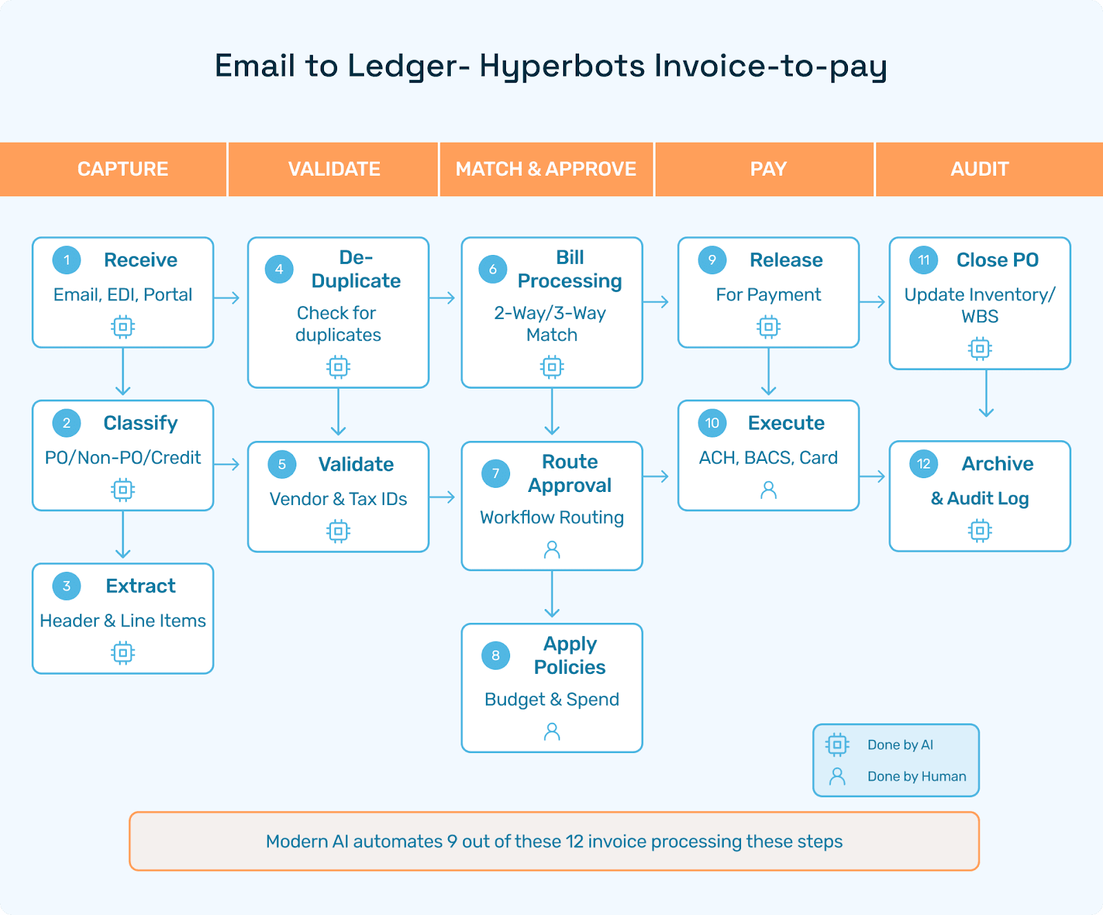 Multi-color swim-lane diagram showing capture, match, approve, pay, audit, the full invoice to pay process