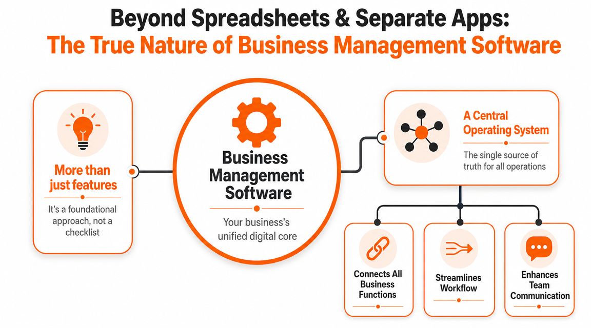 An infographic showing that business management software serves as a central operating system and unified digital core.