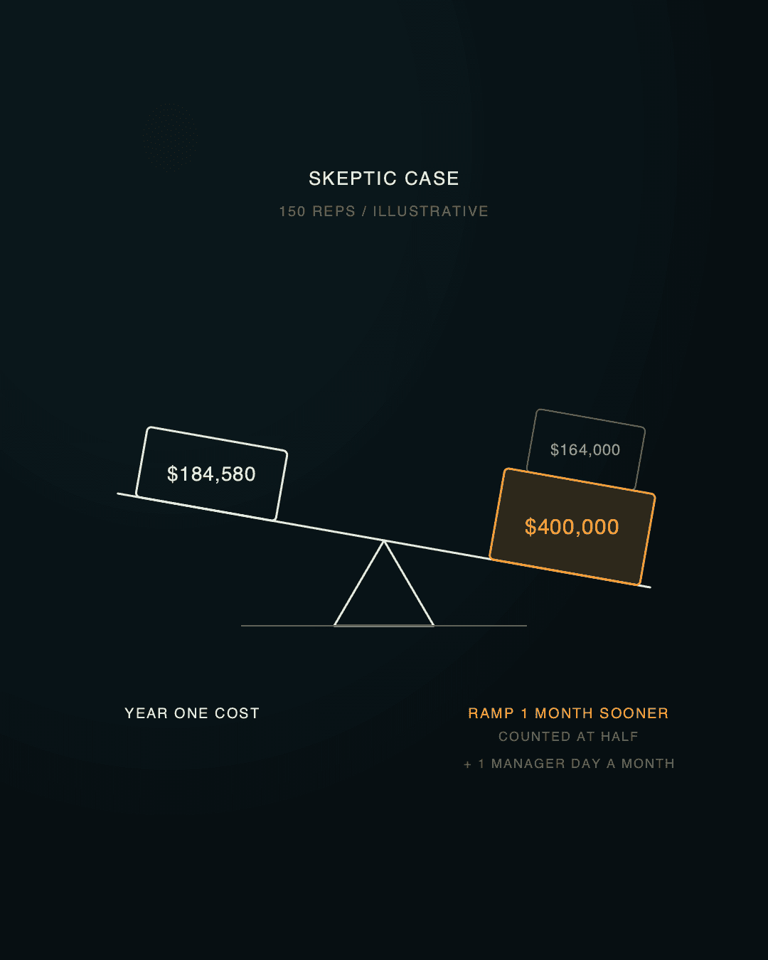 Seesaw: $184,580 year-one cost outweighed by $400,000 from ramping one month sooner, plus $164,000 manager time