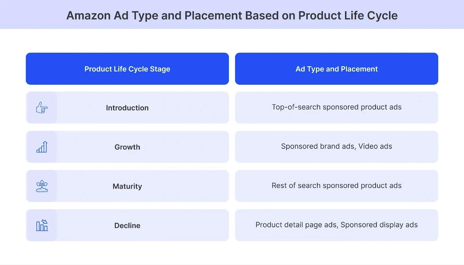 Amazon Ad Type and Placement Based on Product Life Cycle @@ Amazon Ad Type and Placement Based on Product Life Cycle