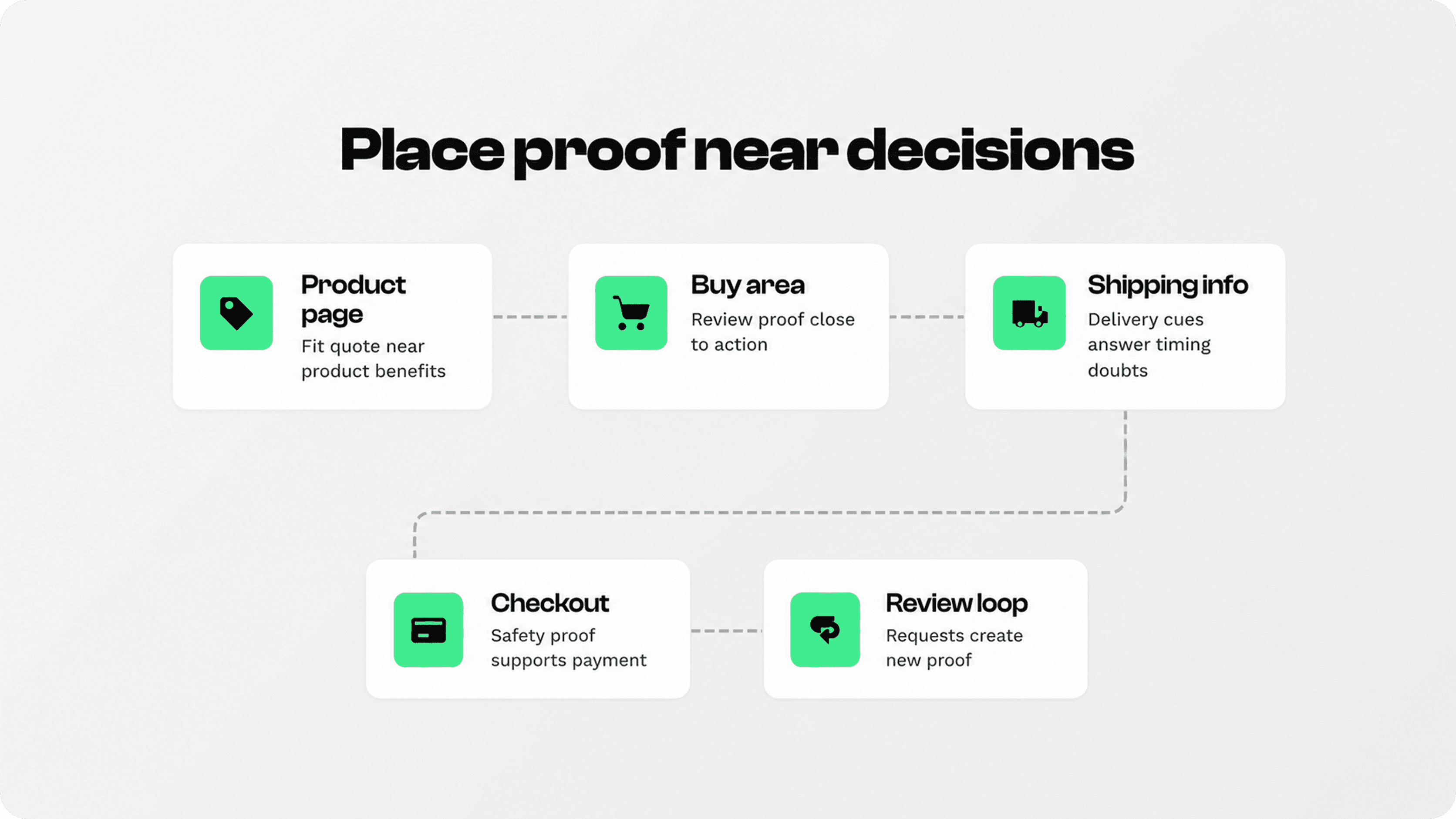 Flowchart showing where to place proof across product pages, buy areas, shipping information, checkout, and review loops.