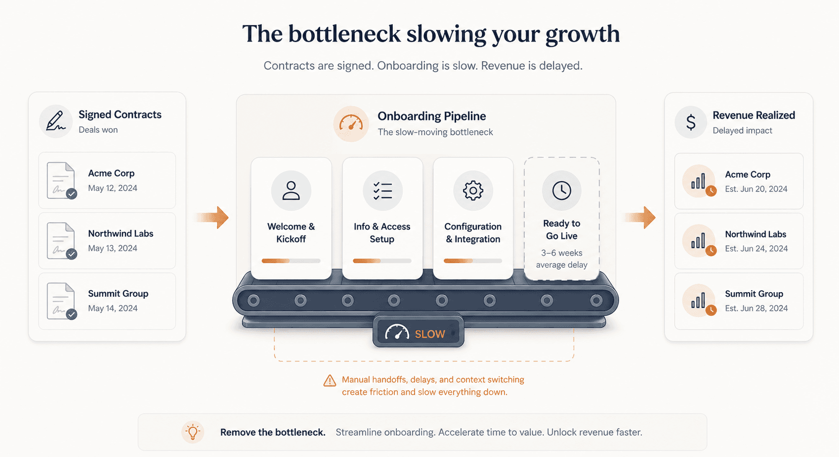 Pipeline visual showing signed contracts, slow-moving onboarding conveyor belt, and delayed revenue icons with orange arrows highlighting bottlenecks