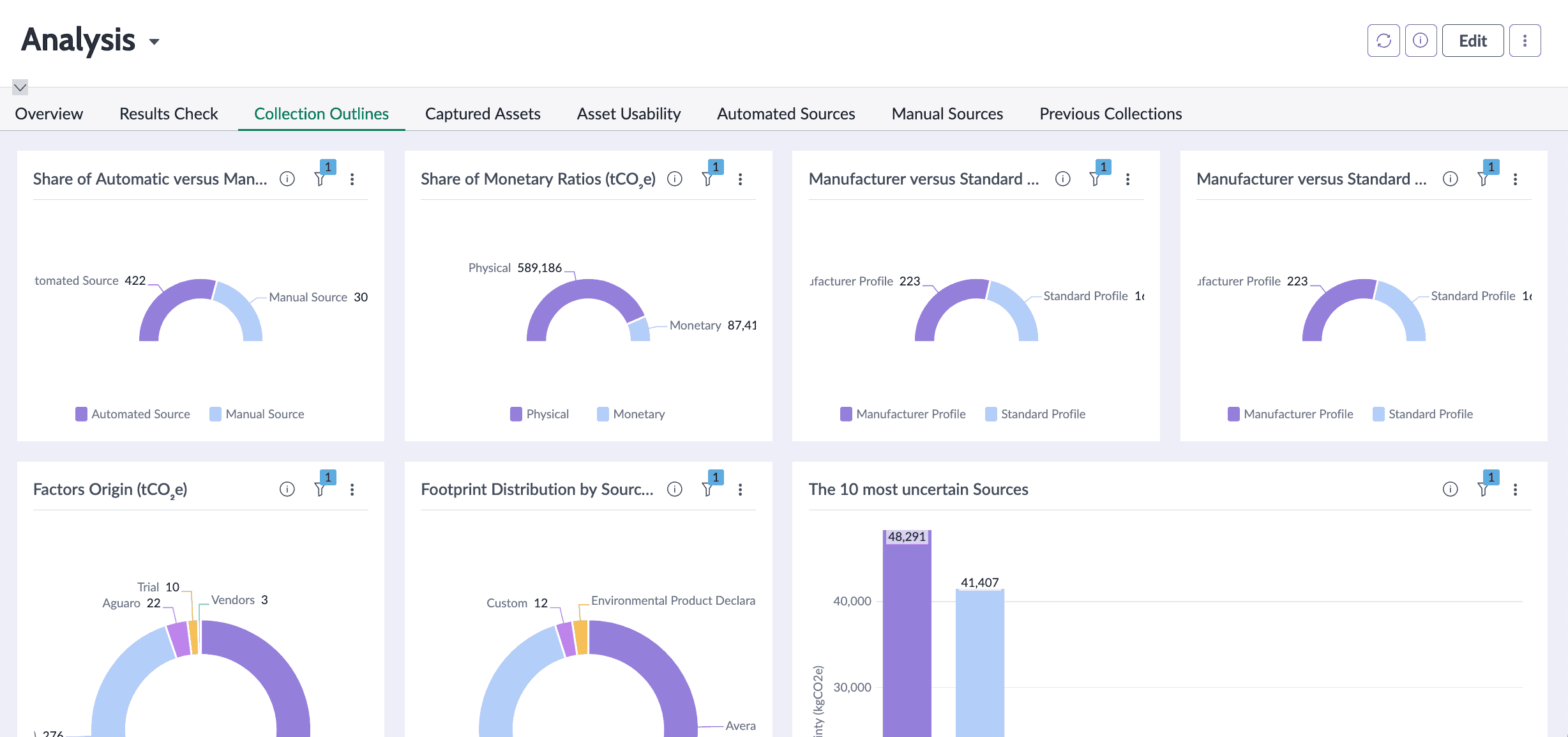 Screenshot of the “Collection Outlines” tab in the Analysis section of the Aguaro platform. It displays pre-built dashboards with visual widgets comparing data sources, emission factors, and uncertainties—such as automated vs. manual sources, physical vs. monetary data, and manufacturer vs. standard profiles.