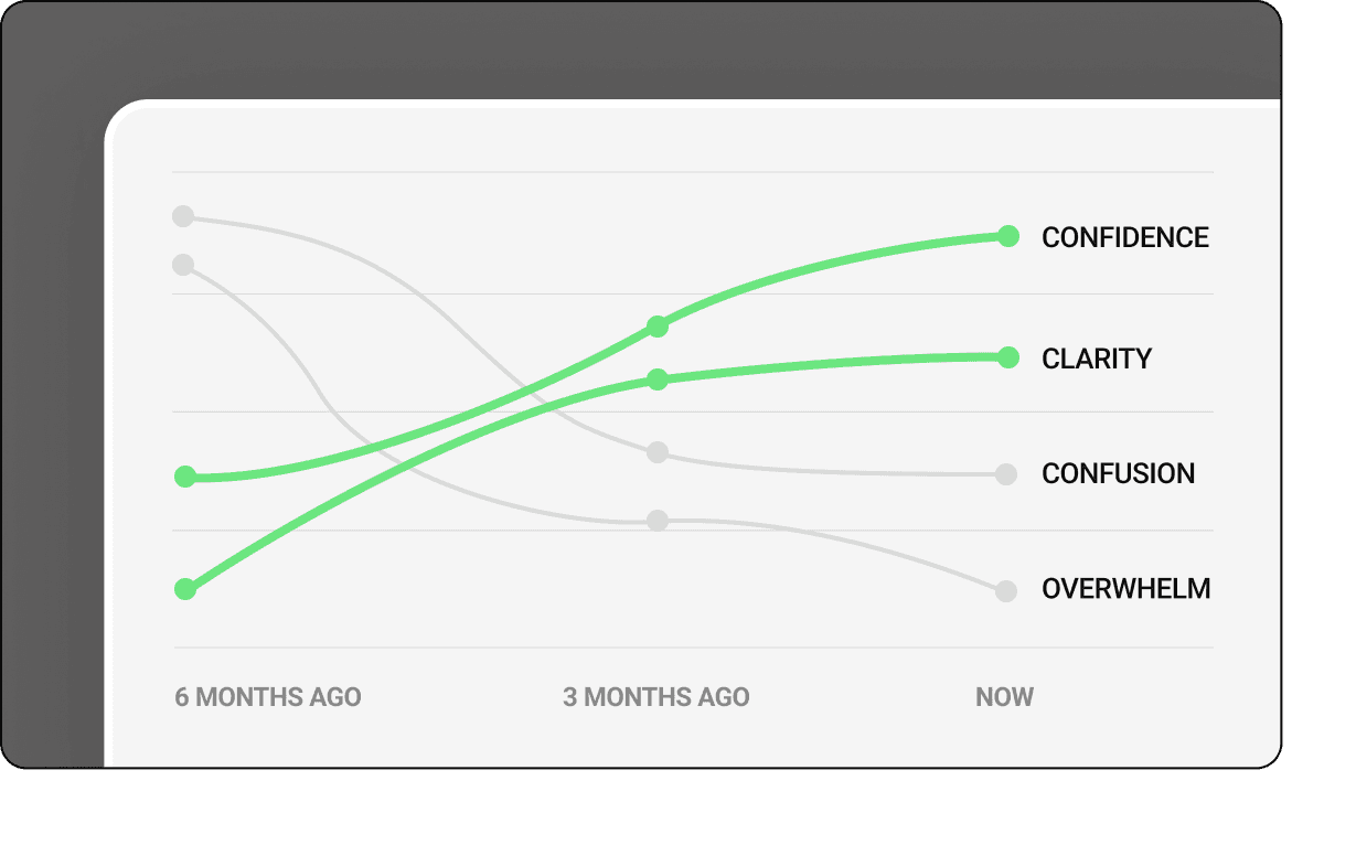Line graph showing increasing trends over time with data points for different categories marked.