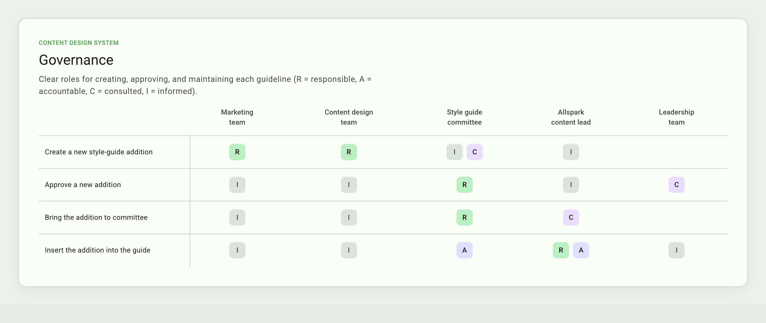 The governance model: clear roles for creating, approving, and maintaining the guidelines