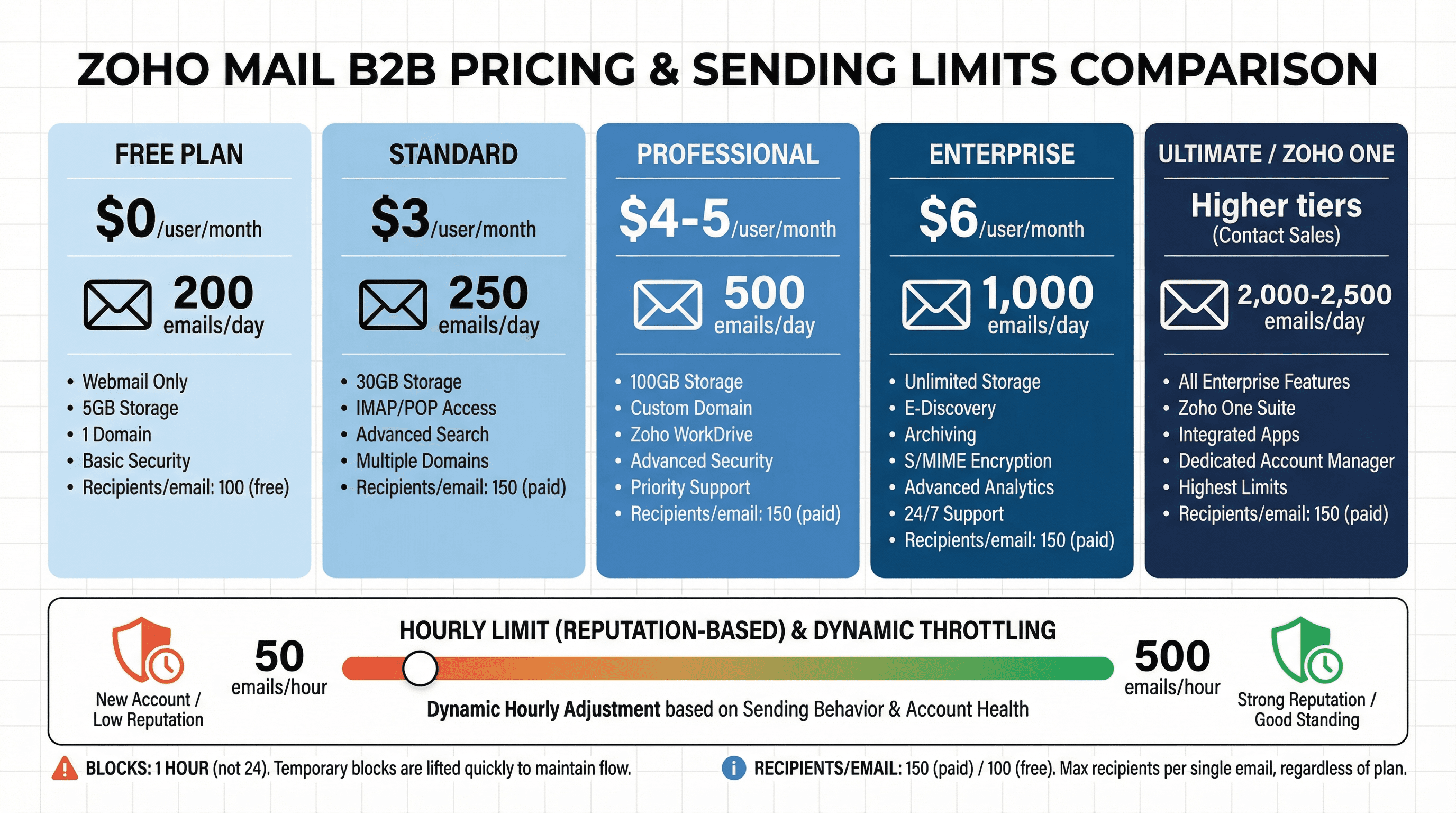 Zoho Mail pricing tiers comparison showing daily limits from Free (200/day) to Ultimate (2,500/day) plus dynamic hourly throttling range