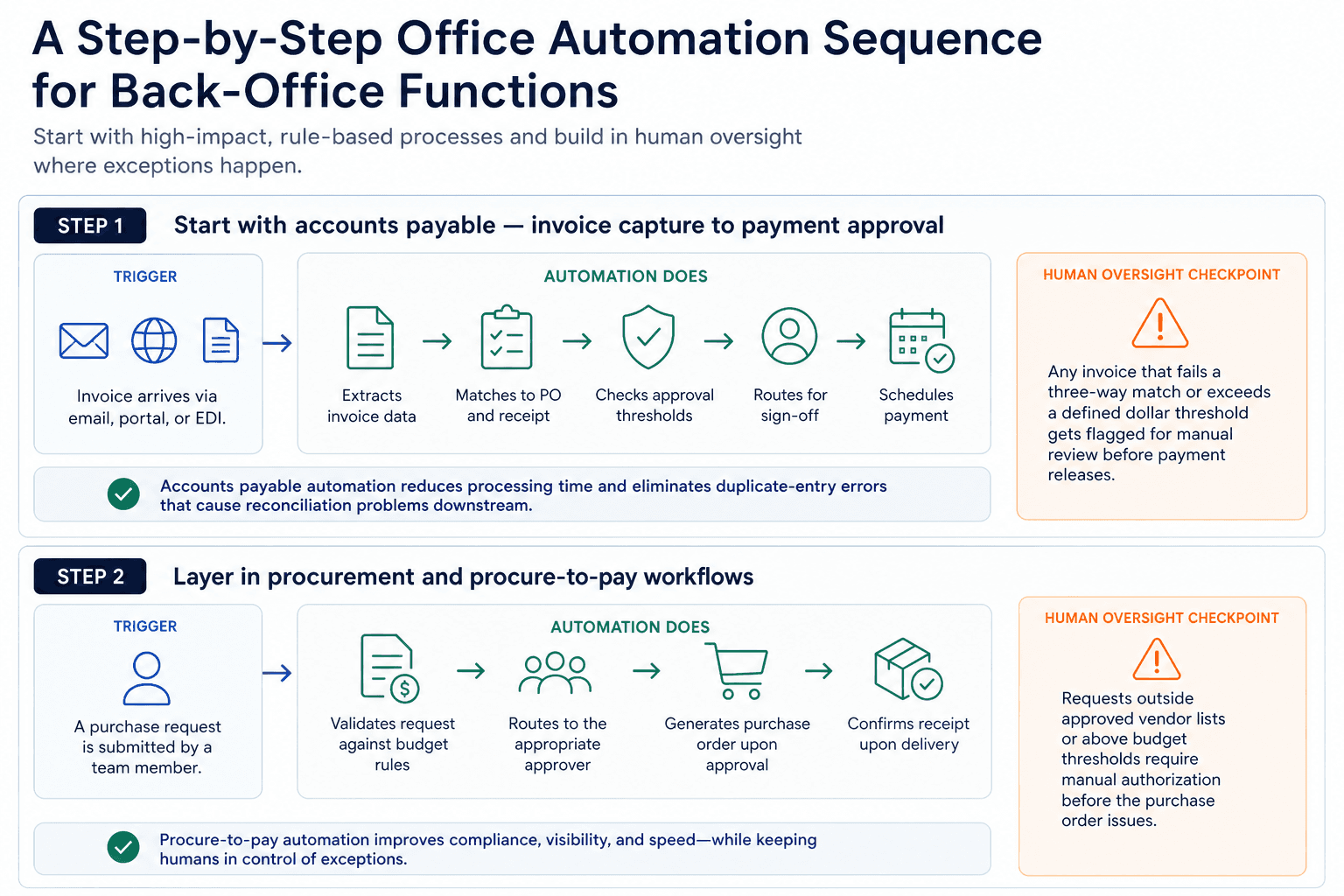 Illustration for A Step-by-Step Office Automation Sequence for Back-Office Functions