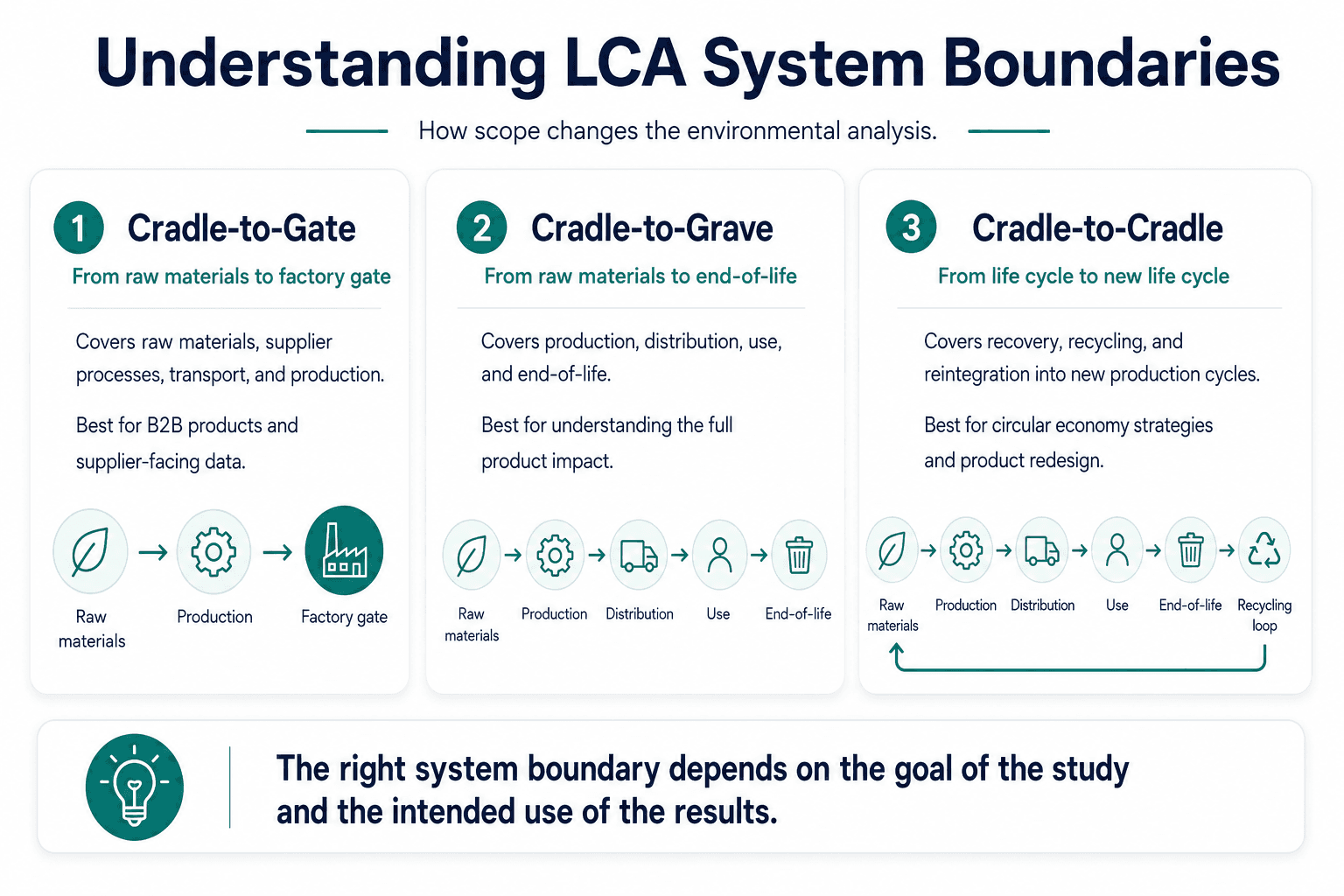 Infographic comparing LCA system boundaries: cradle-to-gate, cradle-to-grave, and cradle-to-cradle, showing the different life cycle stages included in each scope.