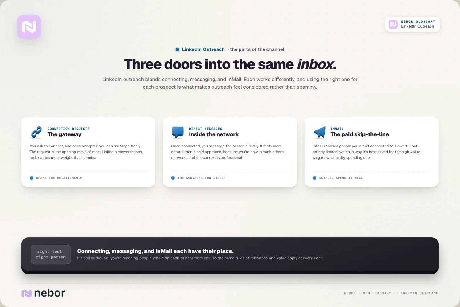 Three doors: connection requests / direct messages / InMail