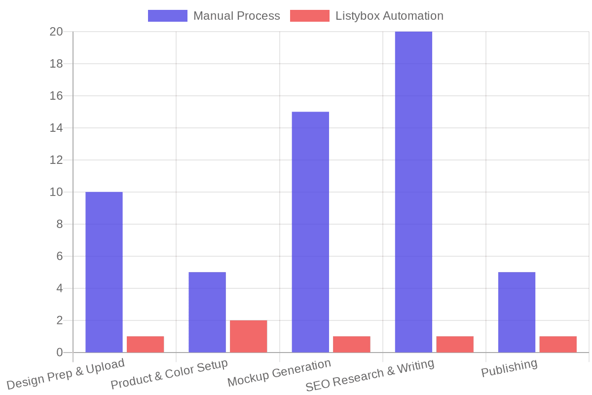 Time Spent Creating a Single Listing (Minutes)