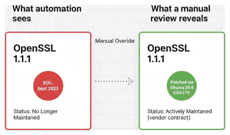 Split-screen comparison showing automated EOL detection vs manual override for OpenSSL 1.1.1