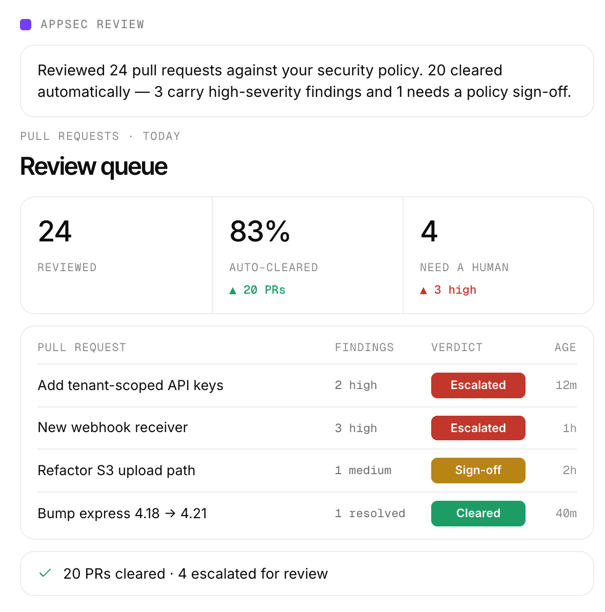 AppSec review dashboard: 24 pull requests reviewed, 83% auto-cleared, 4 needing a human, with a review queue listing findings and verdicts.