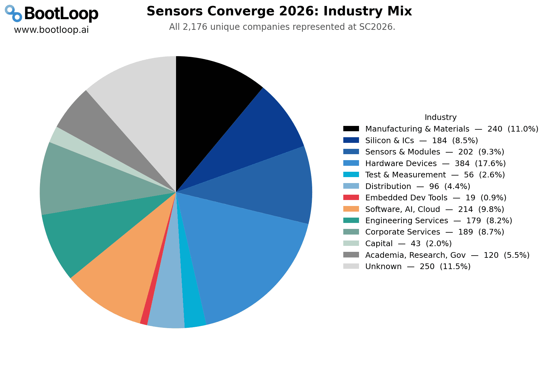 A pie chart showing the industry makeup of companies attending Sensors Converge 2026. About half is hardware (ICs, sensors, hardware companies). The other half is services and software companies.