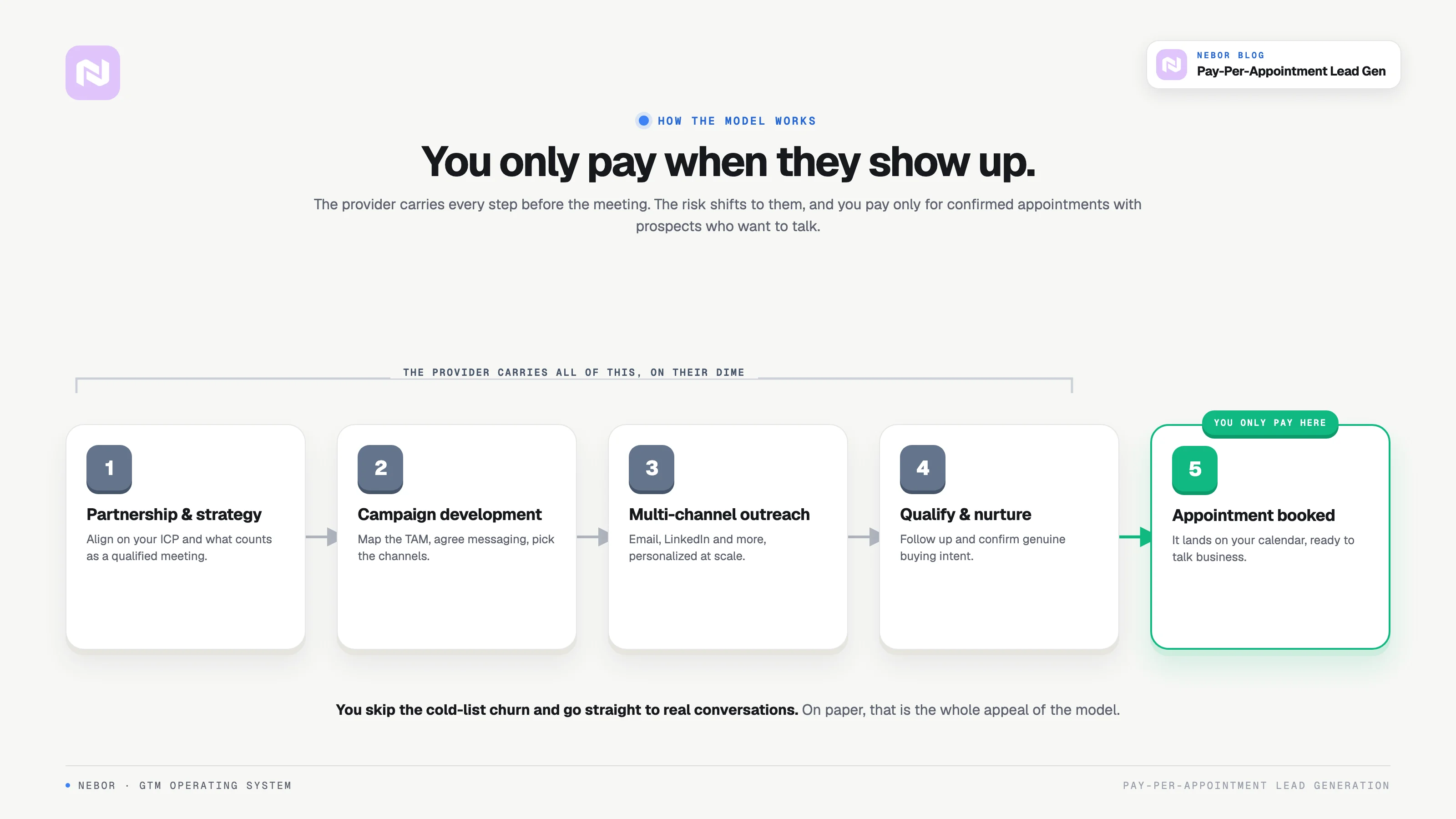 Five-step flowchart of how pay-per-appointment should run, with payment only at the booked meeting.