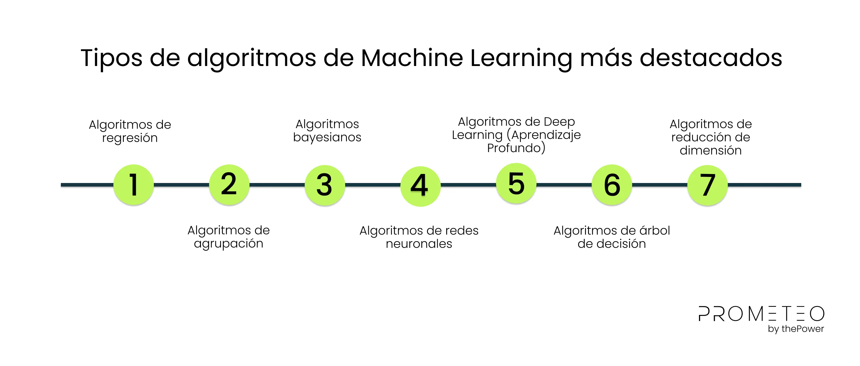 Tipos de algoritmos de Machine Learning más destacados