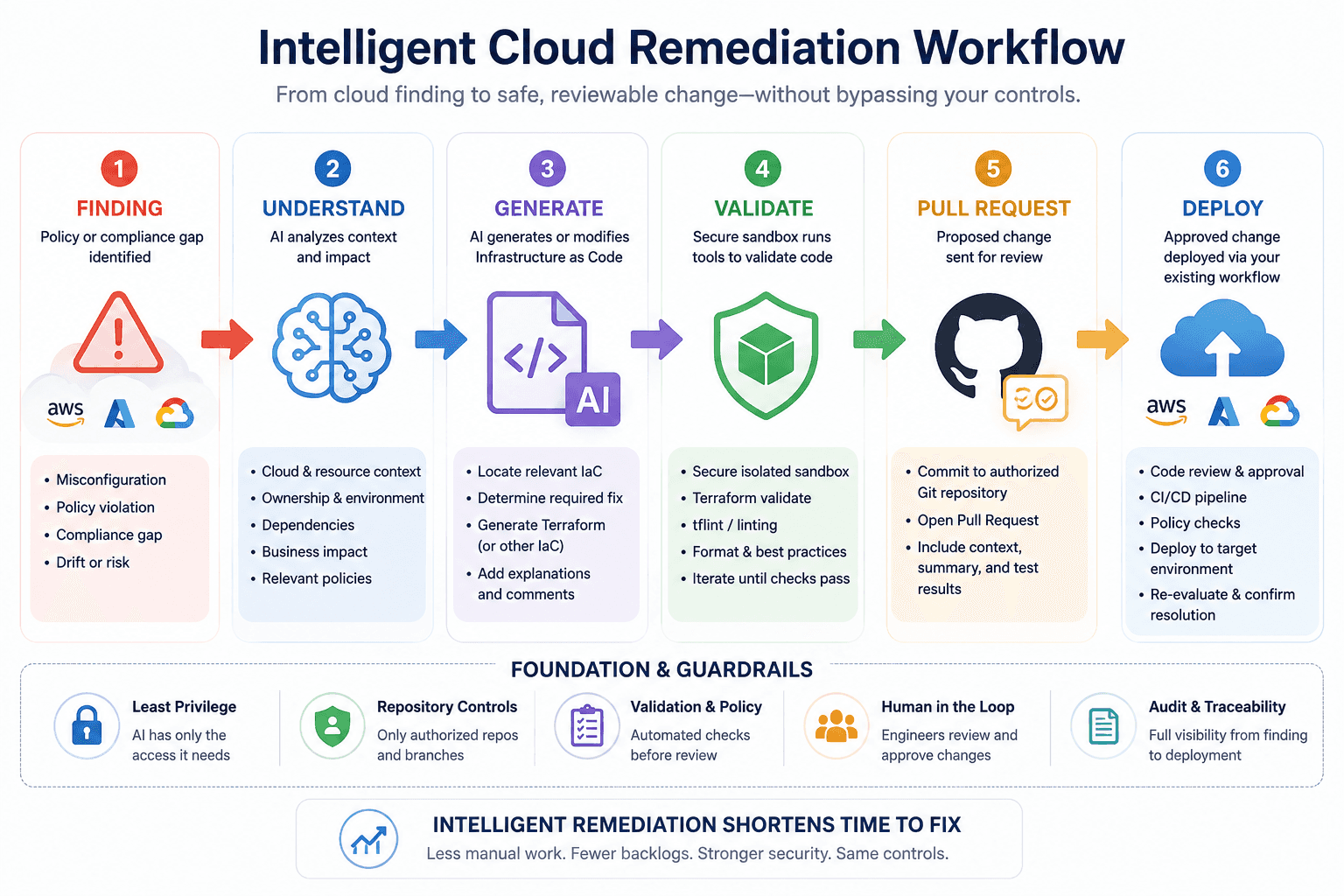 Intelligent cloud remediation workflow showing a governance finding being analyzed, converted into AI-generated Infrastructure as Code, validated with tools in a secure sandbox, submitted as a pull request, and deployed through the organization's existing workflow.