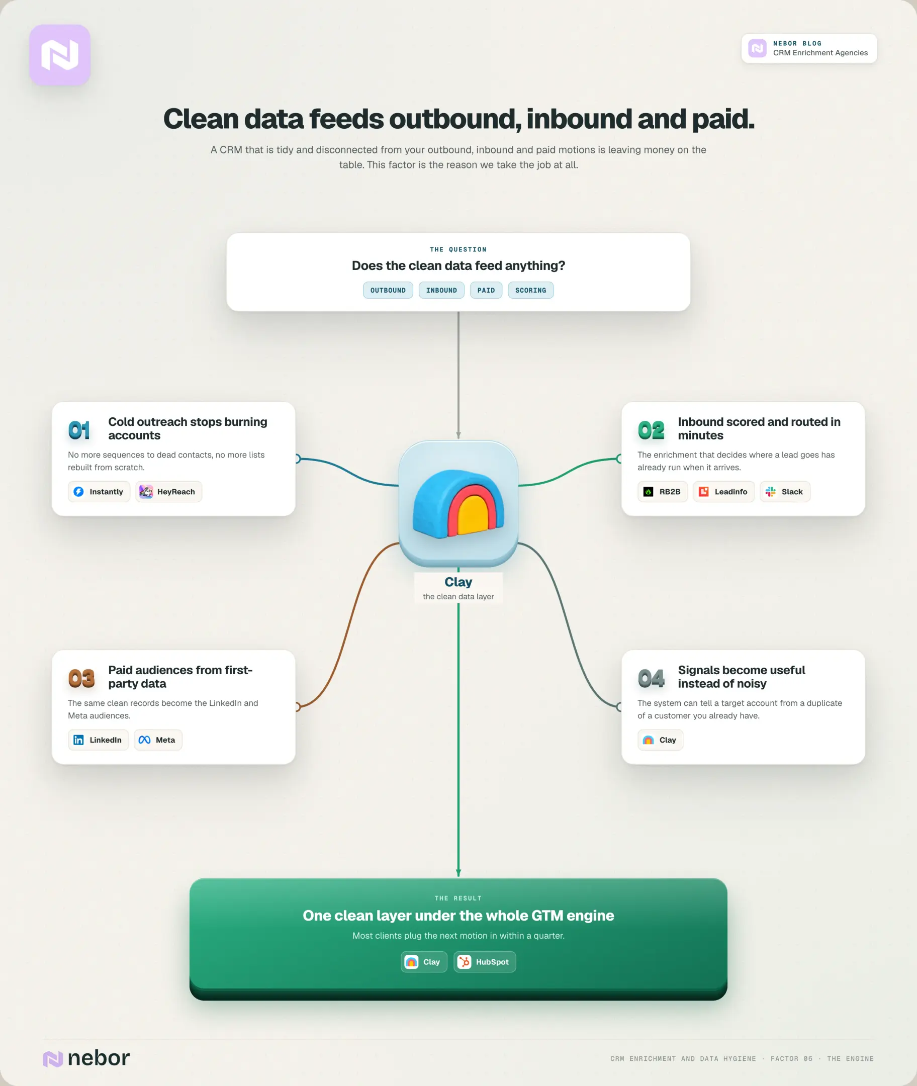 Clean CRM data feeding outbound, inbound, paid and lead scoring