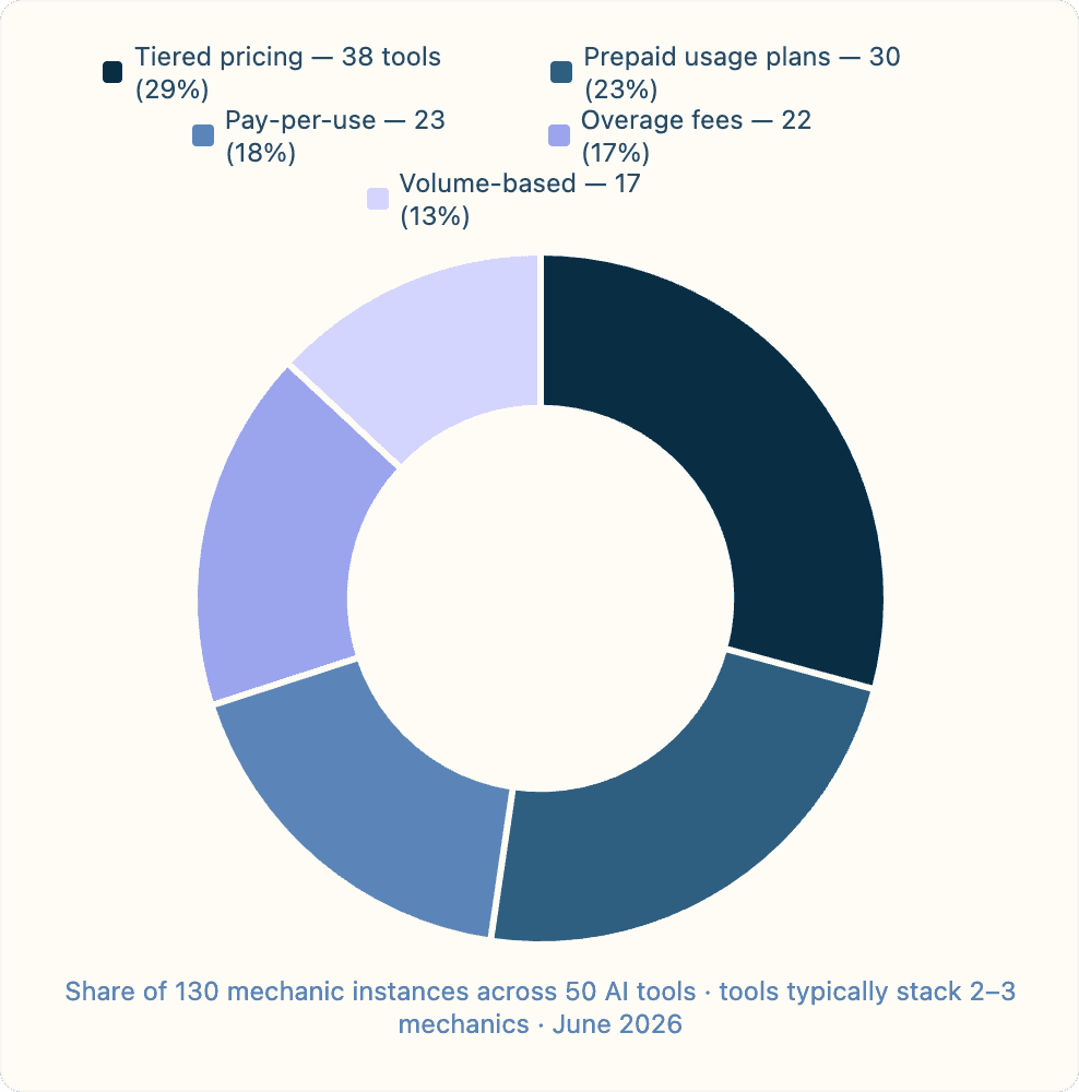 which usage based billing is popular