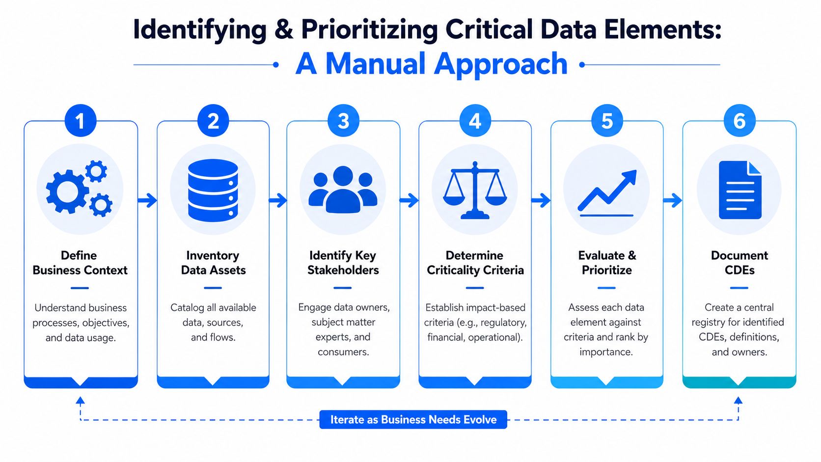 A six-step manual approach infographic for identifying and prioritizing critical data elements in a business context.