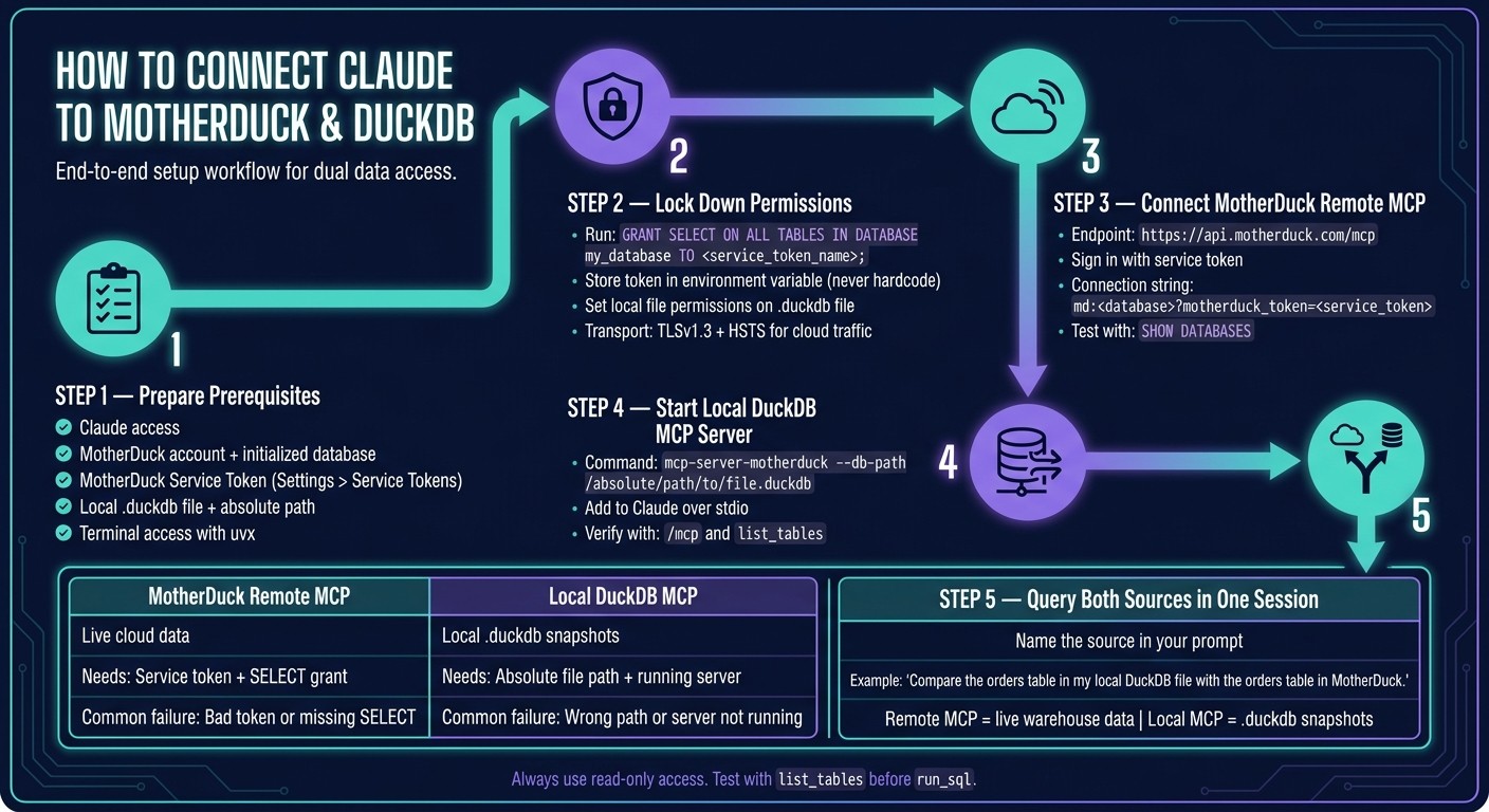 How to Connect Claude to MotherDuck & DuckDB: Setup Process
