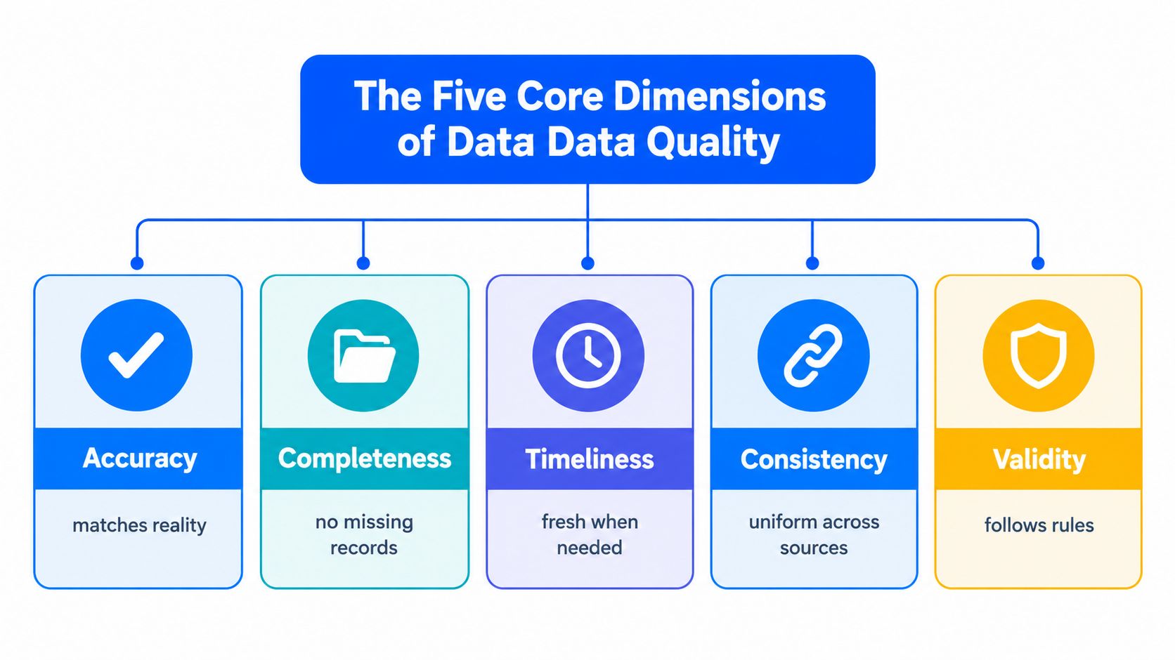 A diagram illustrating the five core dimensions of data quality: accuracy, completeness, timeliness, consistency, and validity.