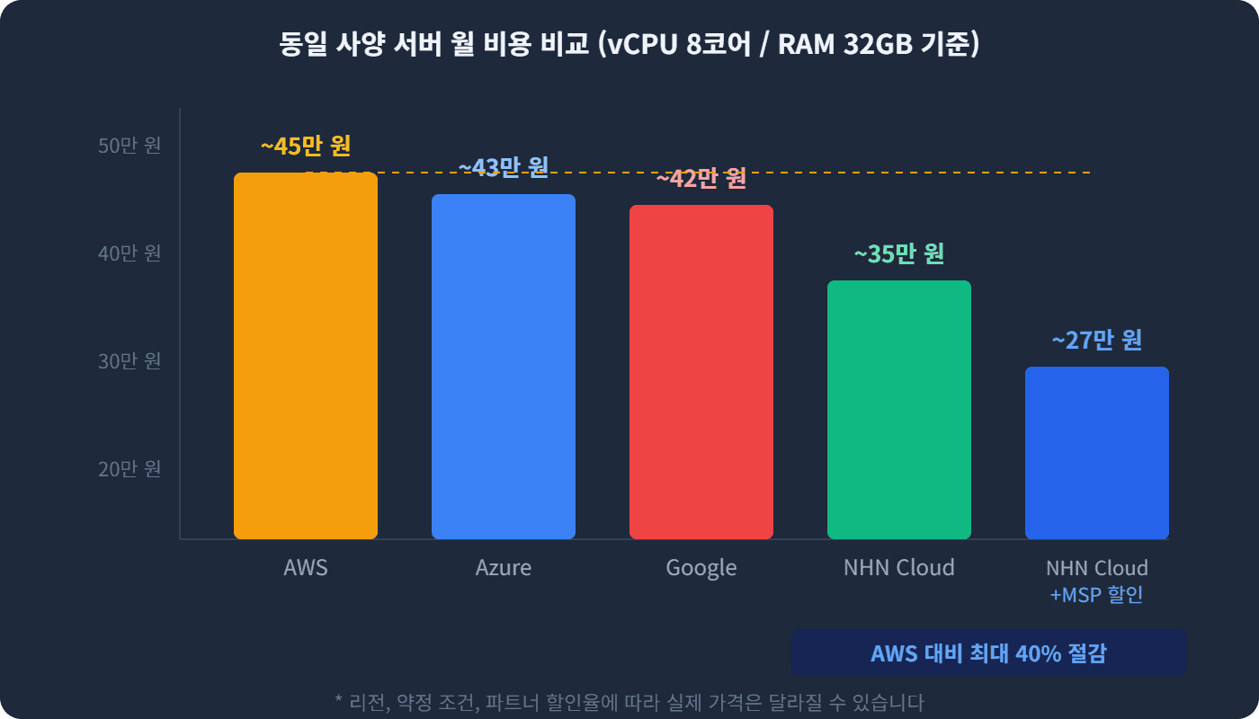 동일 사양 서버 월 비용 비교 (vCPU 8코어 RAM 32GB 기준)