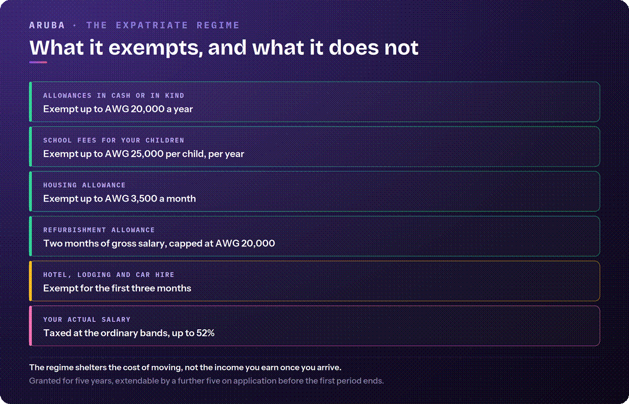 Aruba special tax regime exemption