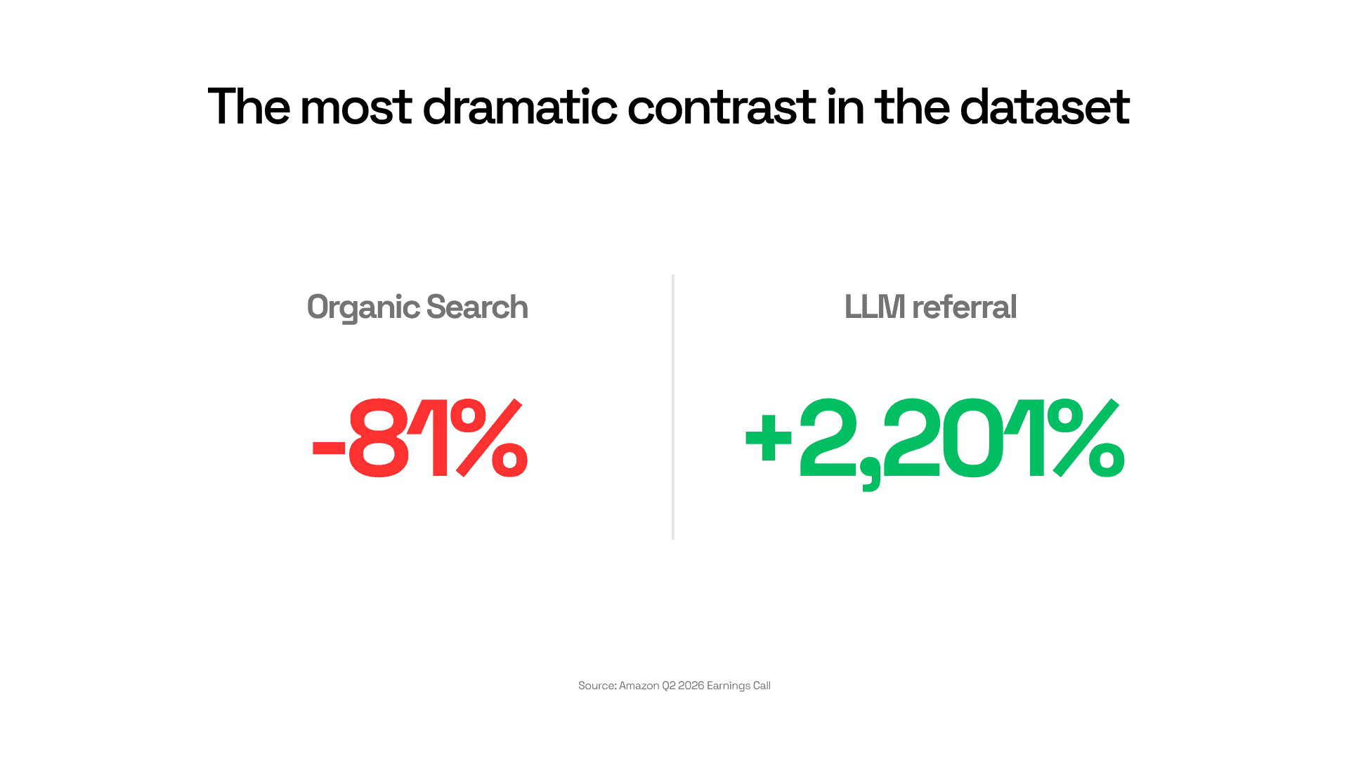 LLM traffic versus organic traffic in omnichannel retail