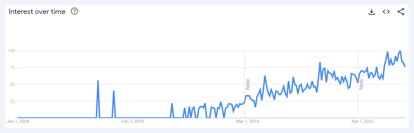 "seo migration” query worldwide over time