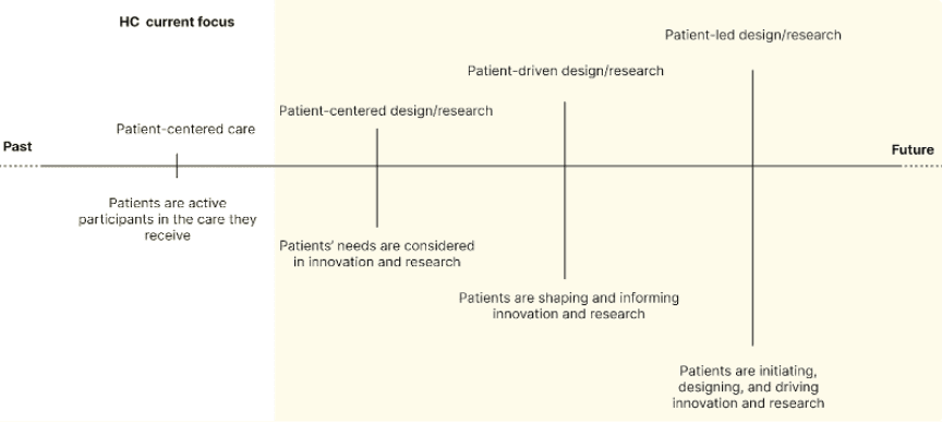 Evolution of patient involvement in healthcare innovation and research.