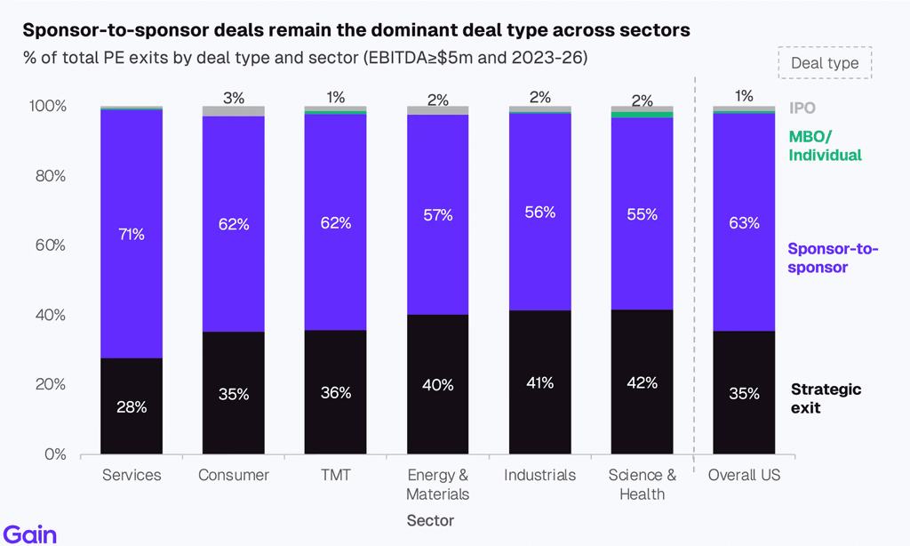 Two pie charts compare US investor dominance. Left chart: 85% US, 8% Europe, 4% Canada by EV managed. Right chart: 79% US, 11% Europe, 6% Canada by count.