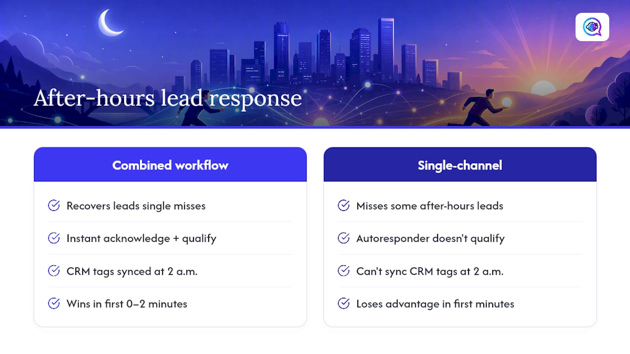 Diagram comparing after-hours lead recovery by workflow type